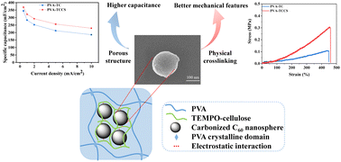 Graphical abstract: Improved supercapacitor performances by adding carbonized C60-based nanospheres to PVA/TEMPO-cellulose hydrogel-based electrolyte