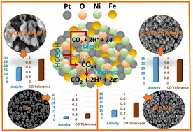 Graphical abstract: Boosted formic acid electro-oxidation on platinum nanoparticles and “mixed-valence” iron and nickel oxides