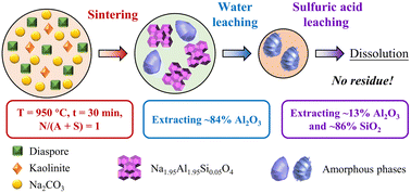 Graphical abstract: Extraction of alumina and silica from high-silica bauxite by sintering with sodium carbonate followed by two-step leaching with water and sulfuric acid