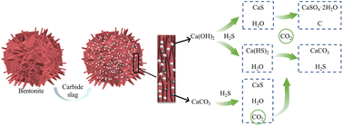 Graphical abstract: Removal of hydrogen sulfide in the gas phase by carbide slag modified bentonite