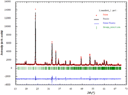 Graphical abstract: Effect of lithium doping on the structural, conduction mechanism and dielectric property of MnNbO4