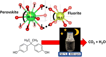 Graphical abstract: Beneficial effect of cerium excess on in situ grown Sr0.86Ce0.14FeO3–CeO2 thermocatalysts for the degradation of bisphenol A