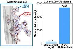 Graphical abstract: Carbon black supported Ag nanoparticles in zero-gap CO2 electrolysis to CO enabling high mass activity