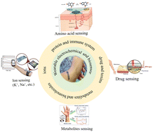 Graphical abstract: Nanostructured wearable electrochemical and biosensor towards healthcare management: a review