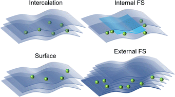 Graphical abstract: Insight into the effect of fracture surfaces in graphdiyne on the anode performance for lithium ion batteries