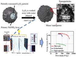 Graphical abstract: Hollow nanostructured NiO particles as an efficient electrode material for lithium-ion energy storage properties
