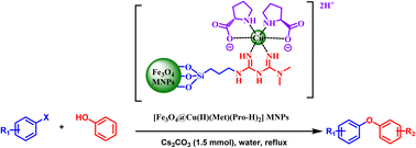 Graphical abstract: Fe3O4 supported [Cu(ii)(met)(pro-H)2] complex as a novel nanomagnetic catalytic system for room temperature C–O coupling reactions