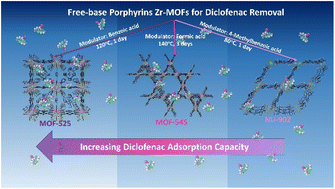 Graphical abstract: Removal of diclofenac by adsorption process studied in free-base porphyrin Zr-metal organic frameworks (Zr-MOFs)