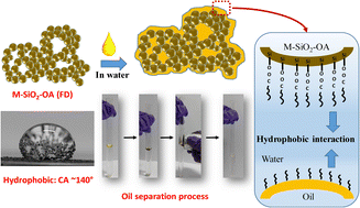Graphical abstract: SiO2/Zn0.4Co0.6Fe2O4 aerogel: an efficient and reusable superparamagnetic adsorbent for oily water remediation
