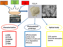 Graphical abstract: Synthesis of CeO2/ZrO2/ZnO nano alloy oxide and investigation of photocatalysis of naphthol orange under sunlight