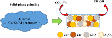 Graphical abstract: Effect of glucose pretreatment on Cu–ZnO–Al2O3 catalyzed CO2 hydrogenation to methanol