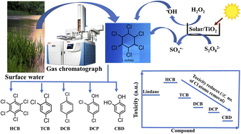 Graphical abstract: Determination of lindane in surface water samples and its degradation by hydrogen peroxide and persulfate assisted TiO2-based photocatalysis