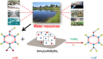 Graphical abstract: Type-II ternary Bi2WO6/rGO/SnFe2O4 heterojunction nanocomposites and their photocatalytic efficiency towards 4-nitrophenol reduction