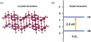Graphical abstract: Research progress of vanadium pentoxide photocatalytic materials