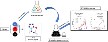Graphical abstract: Synthesis of PVP-capped trimetallic nanoparticles and their efficient catalytic degradation of organic dyes