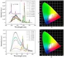 Graphical abstract: Spectral properties and self-reduction of Eu3+ to Eu2+ in aluminosilicate oxyfluoride glass