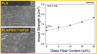 Graphical abstract: Impact fracture mechanism and heat deflection temperature of PLA/PEICT blends reinforced by glass fiber