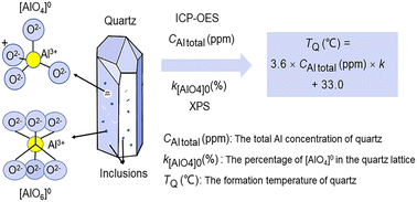 Graphical abstract: Combined ICP-OES and XPS analysis to evaluate the [AlO4]0 concentration in quartz: limiting the formation temperature of quartz