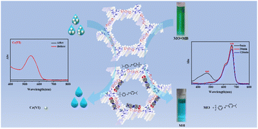 Graphical abstract: A novel cationic covalent organic framework as adsorbent for simultaneous removal of methyl orange and hexavalent chromium