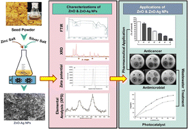Graphical abstract: Sustainable bioactivity enhancement of ZnO–Ag nanoparticles in antimicrobial, antibiofilm, lung cancer, and photocatalytic applications