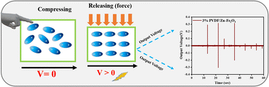 Graphical abstract: Effect of Zn–Fe2O3 nanomaterials on the phase separated morphologies of polyvinylidene fluoride piezoelectric nanogenerators