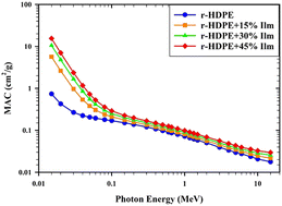 Graphical abstract: Recycled high-density polyethylene plastic reinforced with ilmenite as a sustainable radiation shielding material