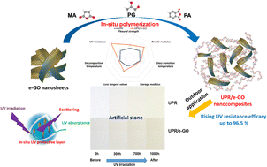 Graphical abstract: Boosting the ultraviolet shielding and thermal retardancy properties of unsaturated polyester resin by employing electrochemically exfoliated e-GO nanosheets