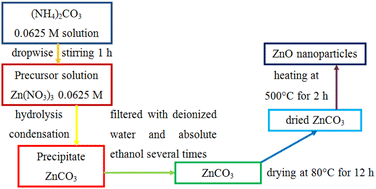 Graphical abstract: Developing efficient CuO nanoplate/ZnO nanoparticle hybrid photocatalysts for methylene blue degradation under visible light