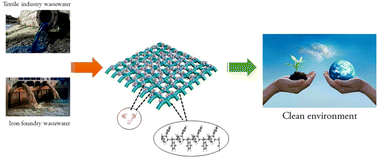 Graphical abstract: Decoration of polystyrene with nanoparticles of cobalt hydroxide as new composites for the removal of Fe(iii) and methylene blue from industrial wastewater