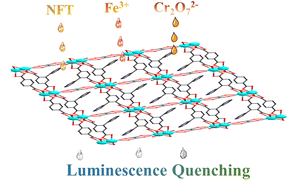 Graphical abstract: Lanthanide-MOFs as multi-responsive photoluminescence sensor for sensitively detecting Fe3+, Cr2O72− and nitrofuran antibiotics