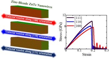 Graphical abstract: Anisotropic crystal orientations dependent mechanical properties and fracture mechanisms in zinc blende ZnTe nanowires
