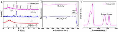 Graphical abstract: Synergistic activation of persulfate by a manganese cobalt oxide/reduced graphene oxide nanocomposite with enhanced degradation of trichloroethylene