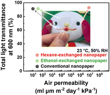 Graphical abstract: Clearly transparent and air-permeable nanopaper with porous structures consisting of TEMPO-oxidized cellulose nanofibers