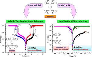 Graphical abstract: Effect of long chain fatty acids on the memory switching behavior of tetraindolyl derivatives