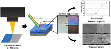 Graphical abstract: Improvement of optical properties of AISI 304 as a solar absorber using a pulsed fiber laser