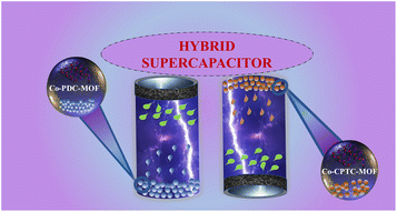 Graphical abstract: Redox active pyridine-3,5-di-carboxylate- and 1,2,3,4-cyclopentane tetra-carboxylate-based cobalt metal–organic frameworks for hybrid supercapacitors