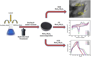 Graphical abstract: Enhanced electrochemical performance of the MoS2/Bi2S3 nanocomposite-based electrode material prepared by a hydrothermal method for supercapacitor applications