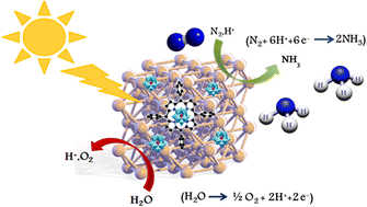 Graphical abstract: Photofixation of N2 to ammonia utilizing Ni@TPP–HPA nanocomposite under visible-light illumination