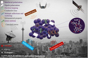 Graphical abstract: Microwave absorbing characteristics of porphyrin derivates: a loop of conjugated structure