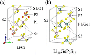 Graphical abstract: Synthesis of lithium oxy-thiophosphate solid electrolytes with Li10GeP2S12 structure by a liquid phase process using 2-propanol