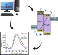 Graphical abstract: End group modulation of A–D–A type small donor molecules for DTP based organic photovoltaic solar cells: a DFT approach