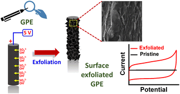 Graphical abstract: Controlled electrochemical surface exfoliation of graphite pencil electrodes for high-performance supercapacitors