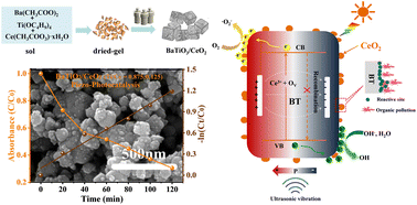 Graphical abstract: Piezo-photocatalytic properties of BaTiO3/CeO2 nanoparticles with heterogeneous structure synthesized by a gel-assisted hydrothermal method