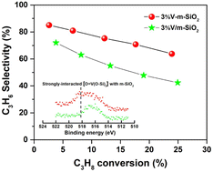 Graphical abstract: Mesoporous sol–gel silica supported vanadium oxide as effective catalysts in oxidative dehydrogenation of propane to propylene