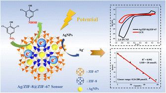 Graphical abstract: Facile synthesis of Ag/ZIF-8@ZIF-67 as an electrochemical sensing platform for sensitive detection of halonitrophenols in drinking water