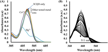 Graphical abstract: A facile synthesis of a novel 4-hydroxyl-3-azo coumarin based colorimetric probes for detecting Hg2+ and a fluorescence turn-off response of 3CBD to Fe3+ in aqueous environment