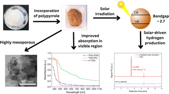 Graphical abstract: Efficient full solar spectrum-driven photocatalytic hydrogen production on low bandgap TiO2/conjugated polymer nanostructures