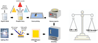 Graphical abstract: High color rendering and high-luminance laser lighting using all inorganic nitride phosphor films