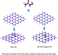 Graphical abstract: Investigation of the adsorption behavior of the anti-cancer drug hydroxyurea on the graphene, BN, AlN, and GaN nanosheets and their doped structures via DFT and COSMO calculations