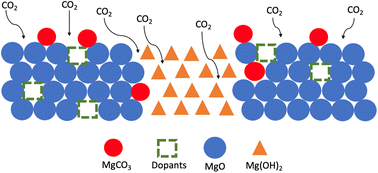 Graphical abstract: Enhancing MgO efficiency in CO2 capture: engineered MgO/Mg(OH)2 composites with Cl−, SO42−, and PO43− additives